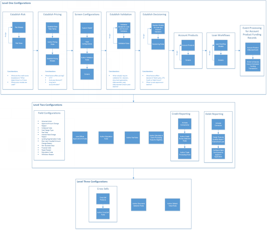 Sub-Product Configurations